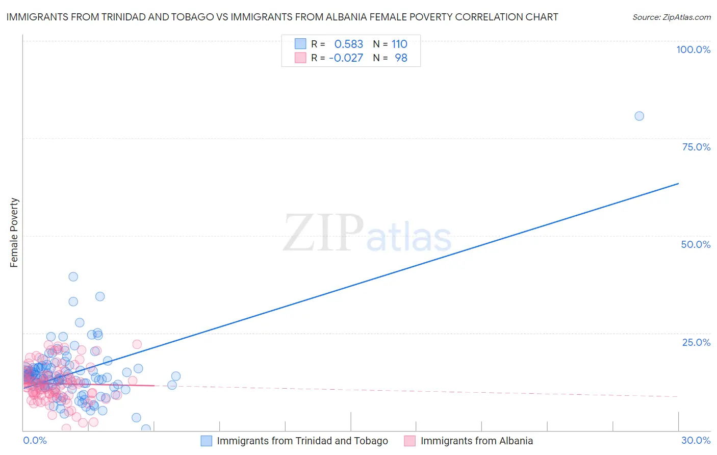 Immigrants from Trinidad and Tobago vs Immigrants from Albania Female Poverty