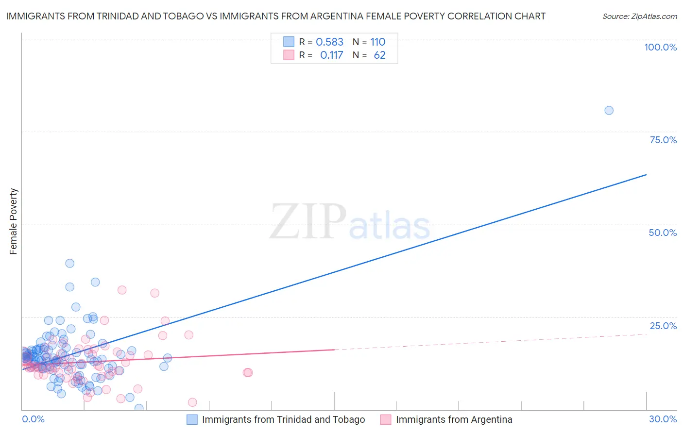 Immigrants from Trinidad and Tobago vs Immigrants from Argentina Female Poverty