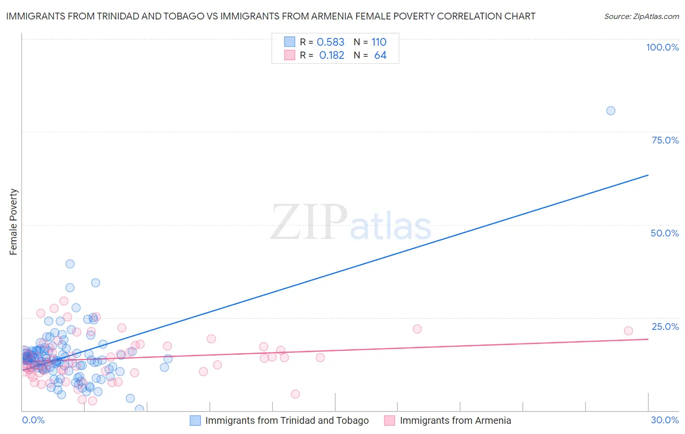 Immigrants from Trinidad and Tobago vs Immigrants from Armenia Female Poverty