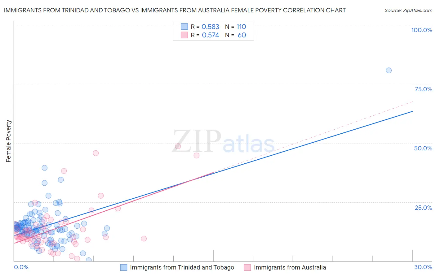 Immigrants from Trinidad and Tobago vs Immigrants from Australia Female Poverty