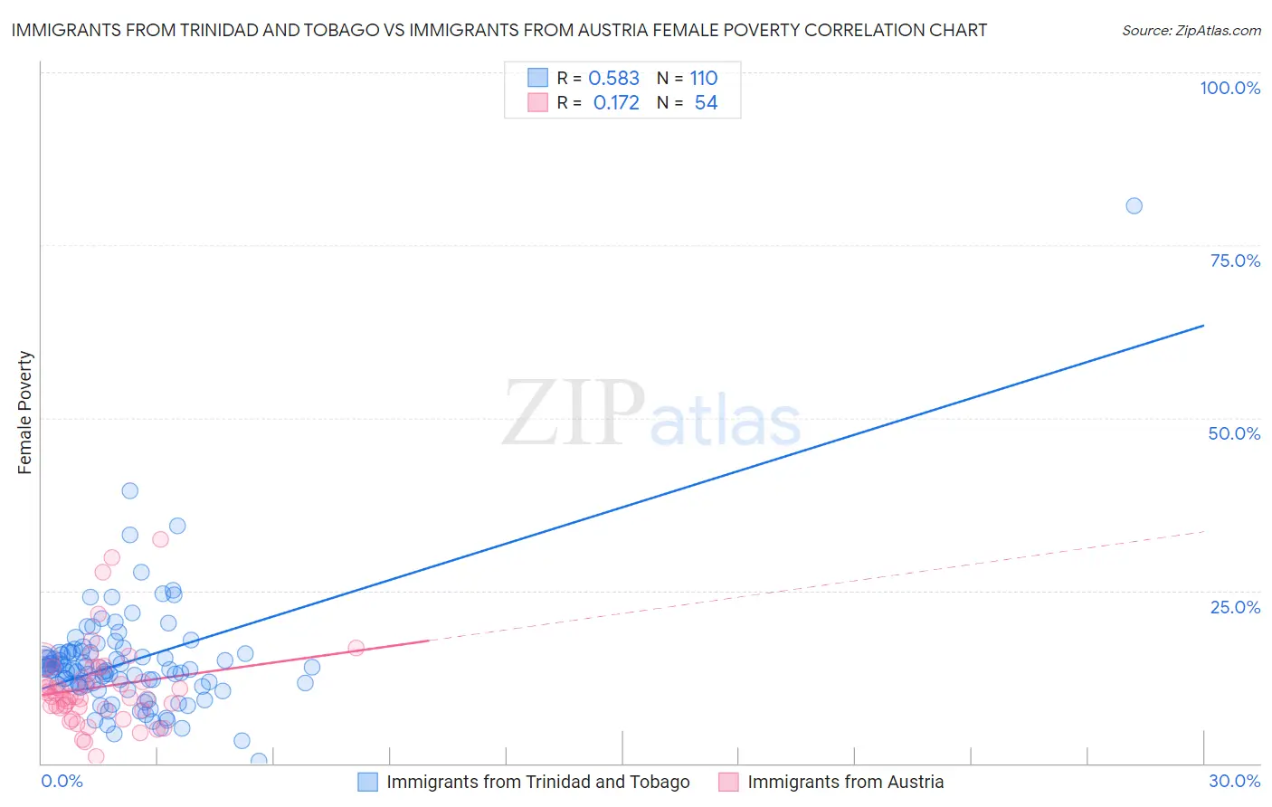 Immigrants from Trinidad and Tobago vs Immigrants from Austria Female Poverty