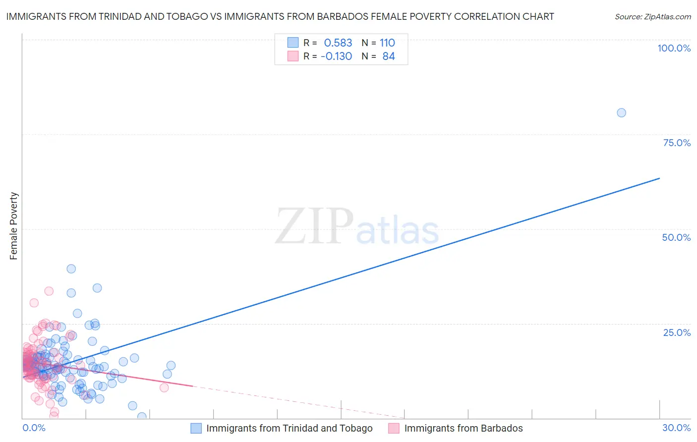 Immigrants from Trinidad and Tobago vs Immigrants from Barbados Female Poverty