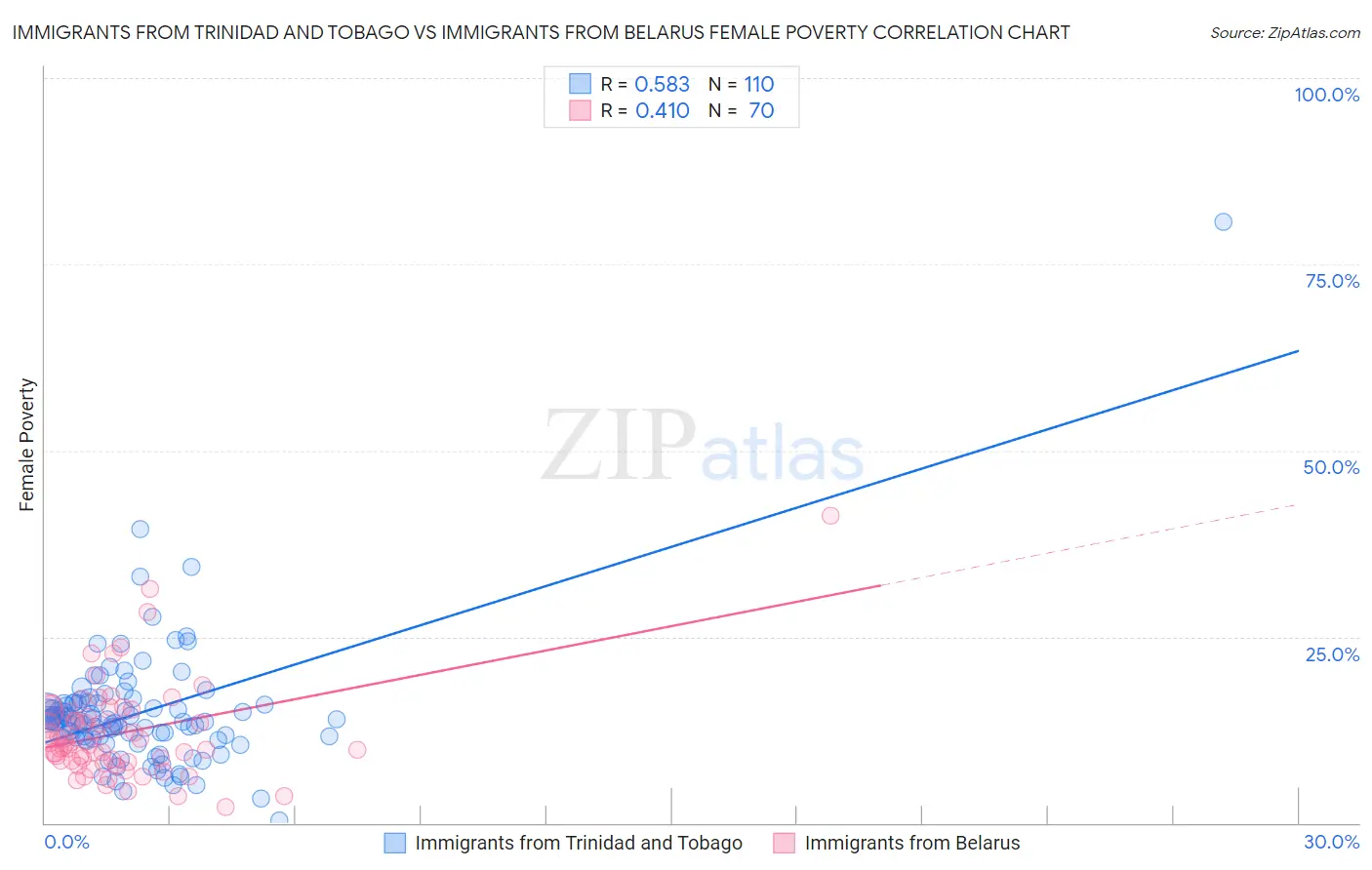 Immigrants from Trinidad and Tobago vs Immigrants from Belarus Female Poverty