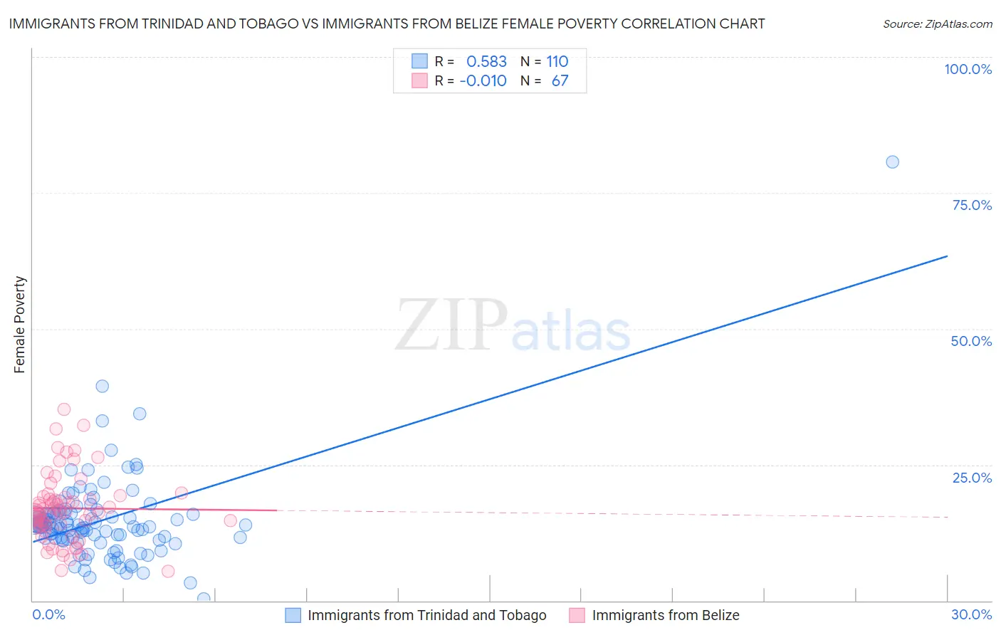Immigrants from Trinidad and Tobago vs Immigrants from Belize Female Poverty