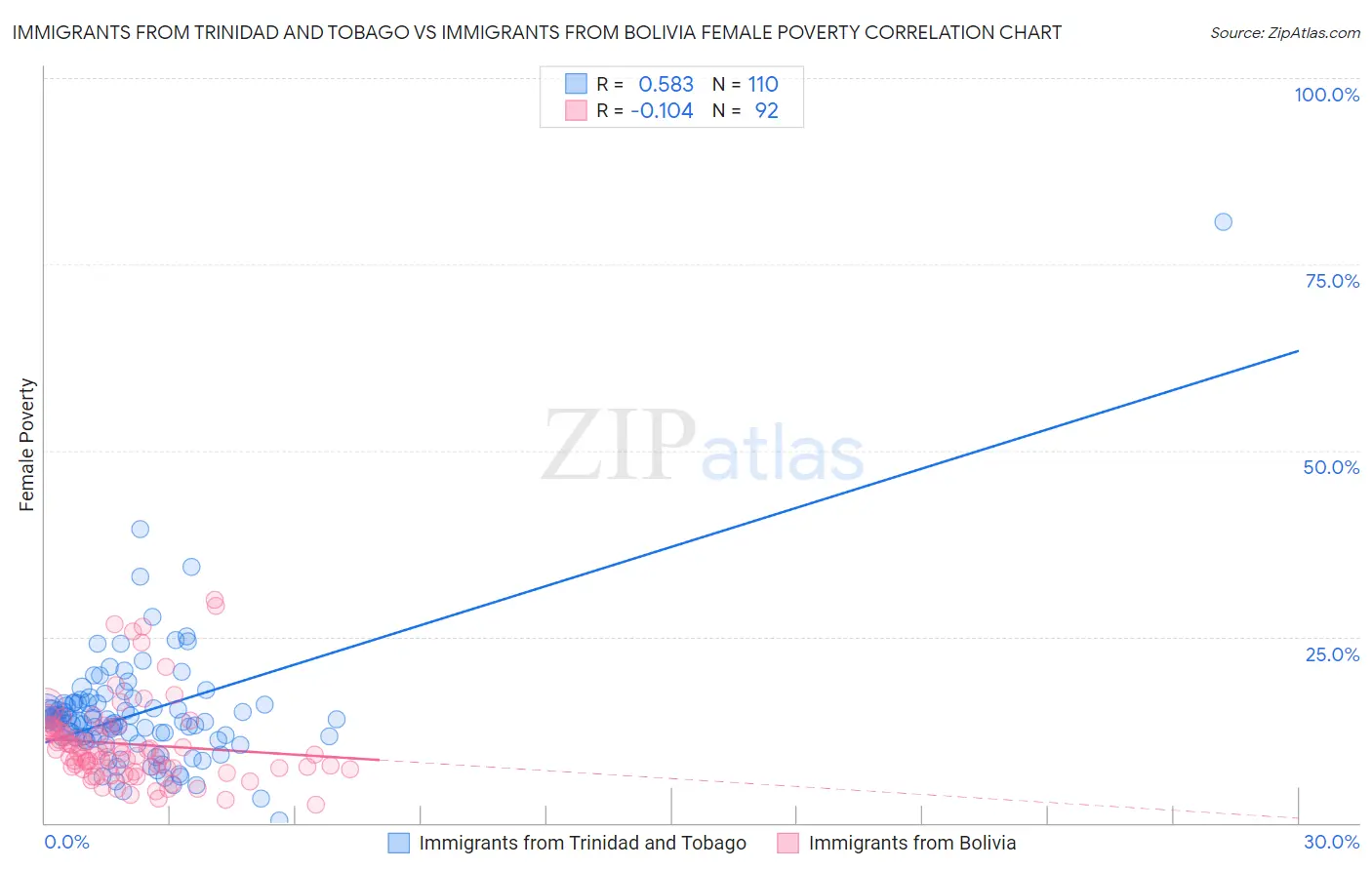 Immigrants from Trinidad and Tobago vs Immigrants from Bolivia Female Poverty