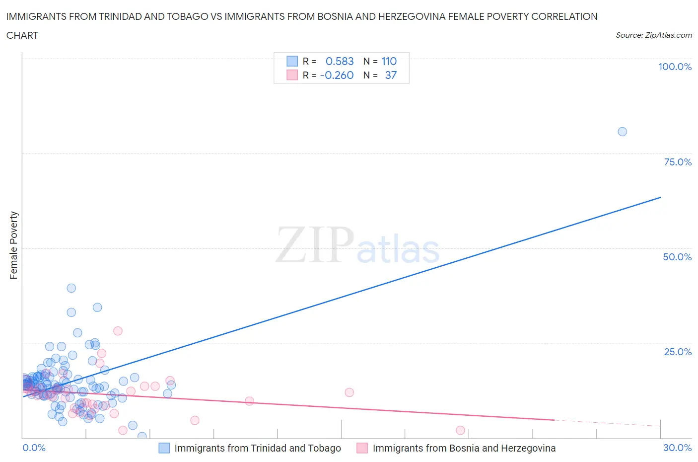 Immigrants from Trinidad and Tobago vs Immigrants from Bosnia and Herzegovina Female Poverty