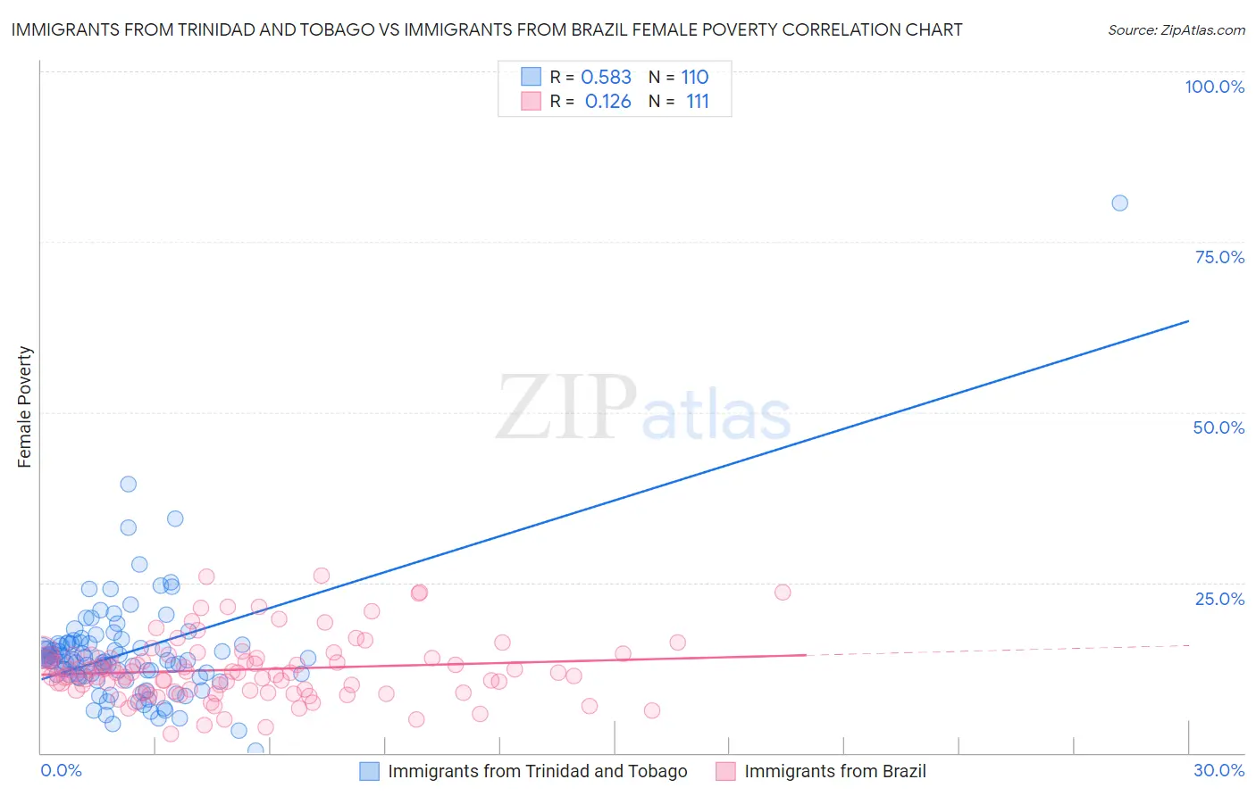 Immigrants from Trinidad and Tobago vs Immigrants from Brazil Female Poverty