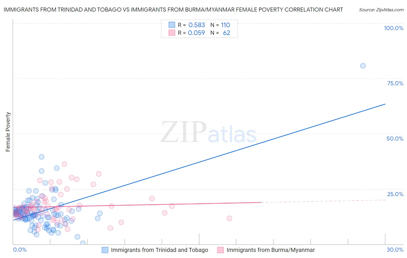 Immigrants from Trinidad and Tobago vs Immigrants from Burma/Myanmar Female Poverty