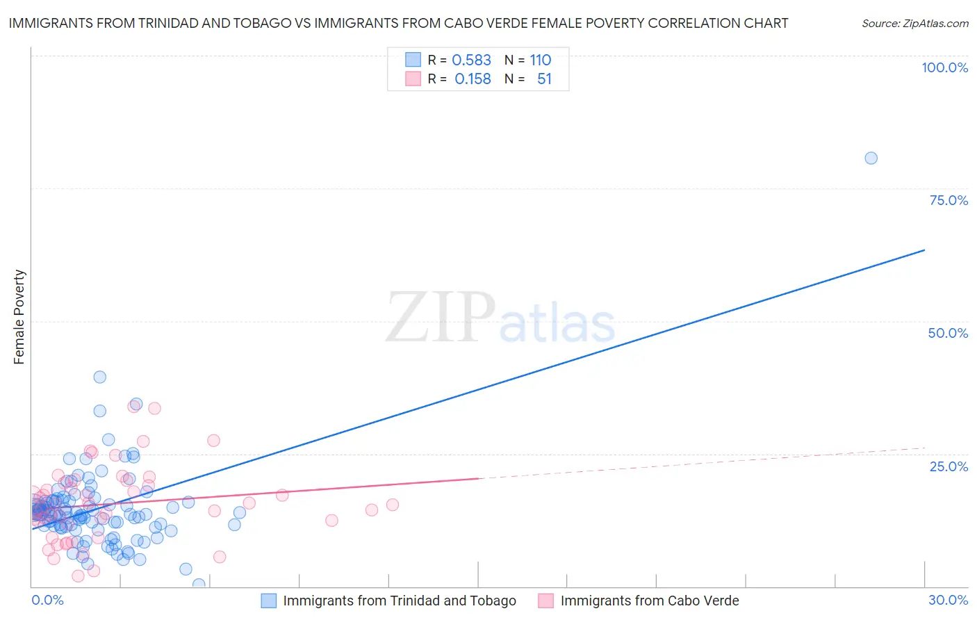 Immigrants from Trinidad and Tobago vs Immigrants from Cabo Verde Female Poverty