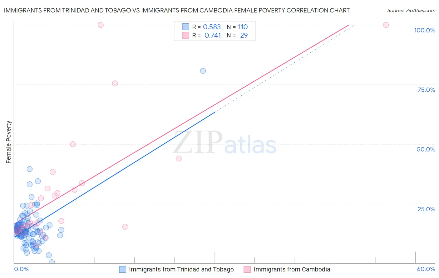 Immigrants from Trinidad and Tobago vs Immigrants from Cambodia Female Poverty