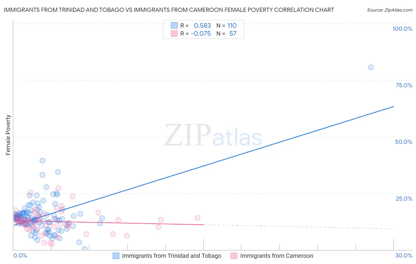 Immigrants from Trinidad and Tobago vs Immigrants from Cameroon Female Poverty