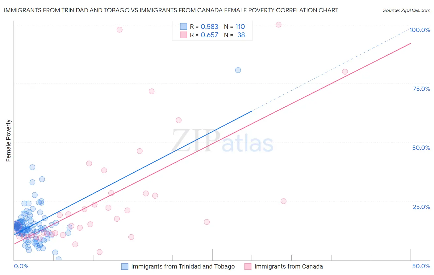 Immigrants from Trinidad and Tobago vs Immigrants from Canada Female Poverty