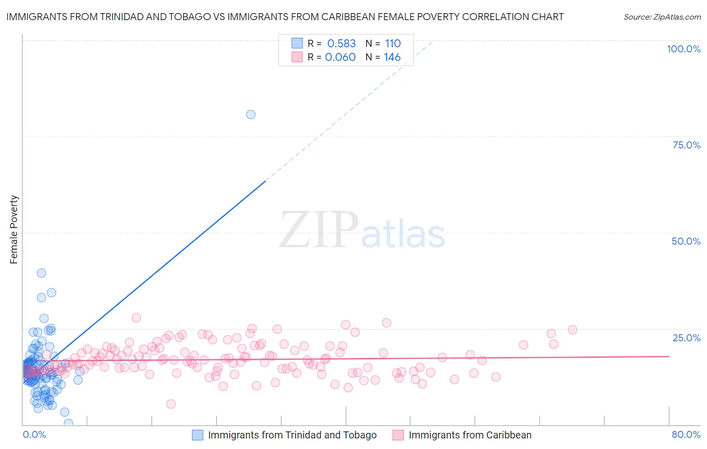 Immigrants from Trinidad and Tobago vs Immigrants from Caribbean Female Poverty