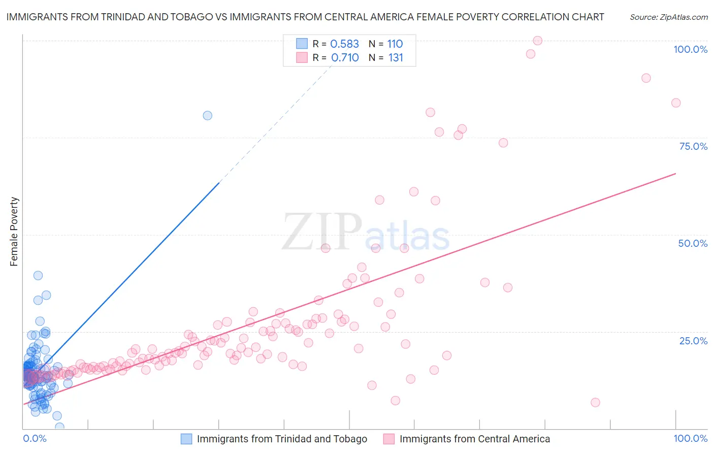 Immigrants from Trinidad and Tobago vs Immigrants from Central America Female Poverty