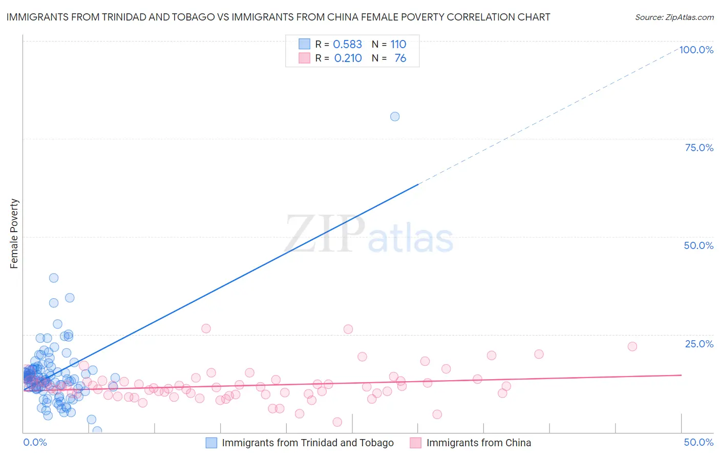 Immigrants from Trinidad and Tobago vs Immigrants from China Female Poverty