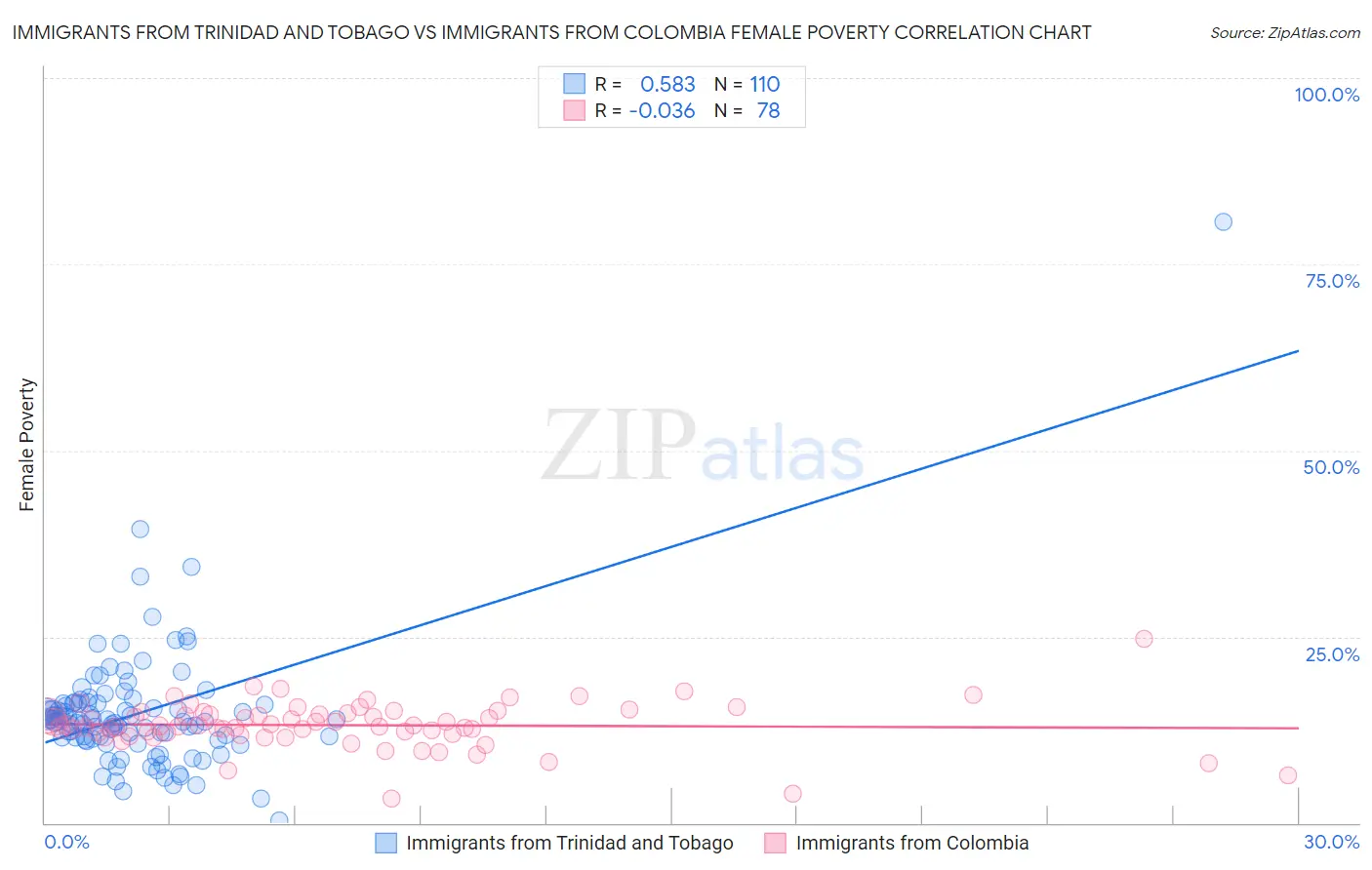 Immigrants from Trinidad and Tobago vs Immigrants from Colombia Female Poverty