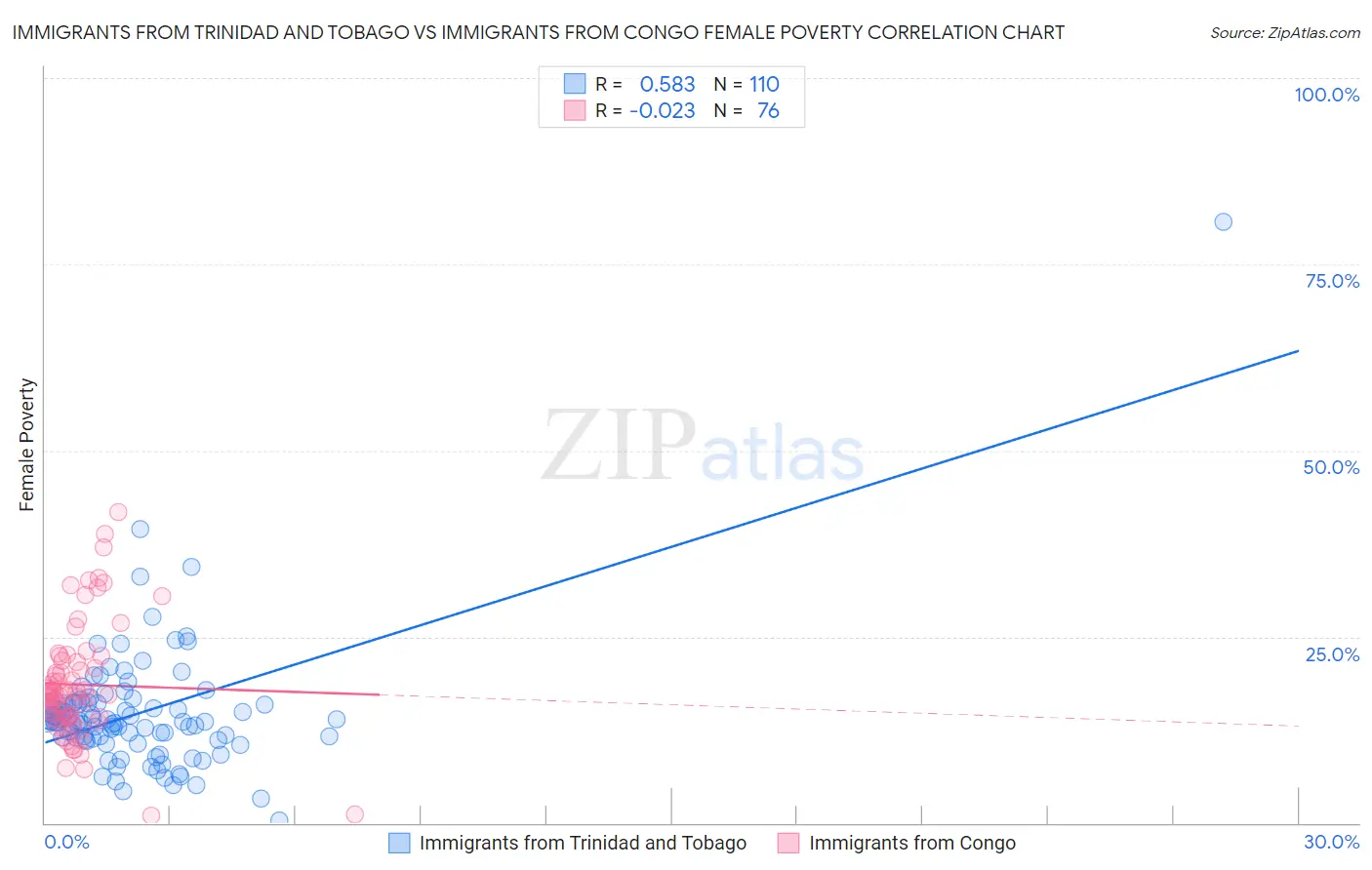 Immigrants from Trinidad and Tobago vs Immigrants from Congo Female Poverty