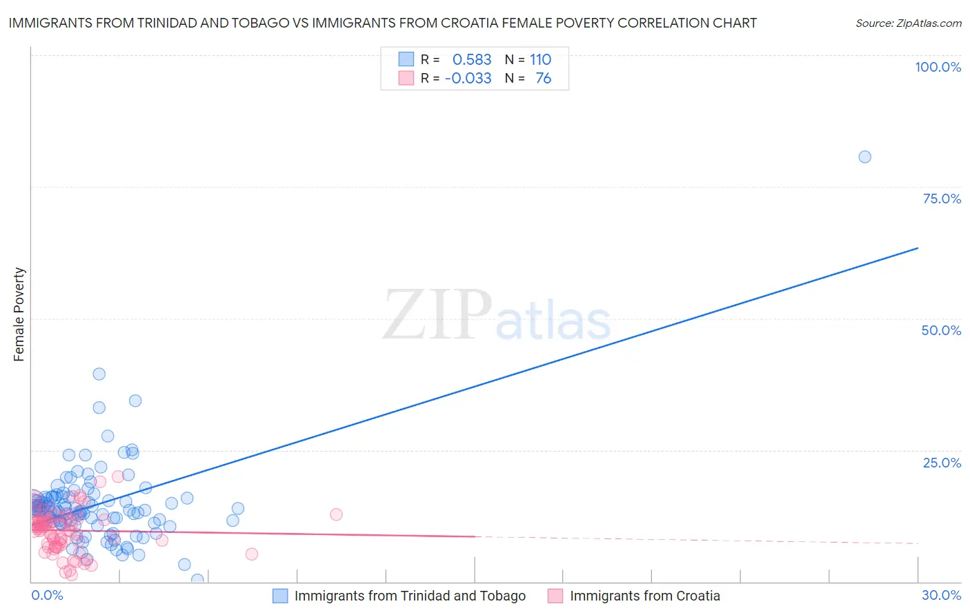 Immigrants from Trinidad and Tobago vs Immigrants from Croatia Female Poverty