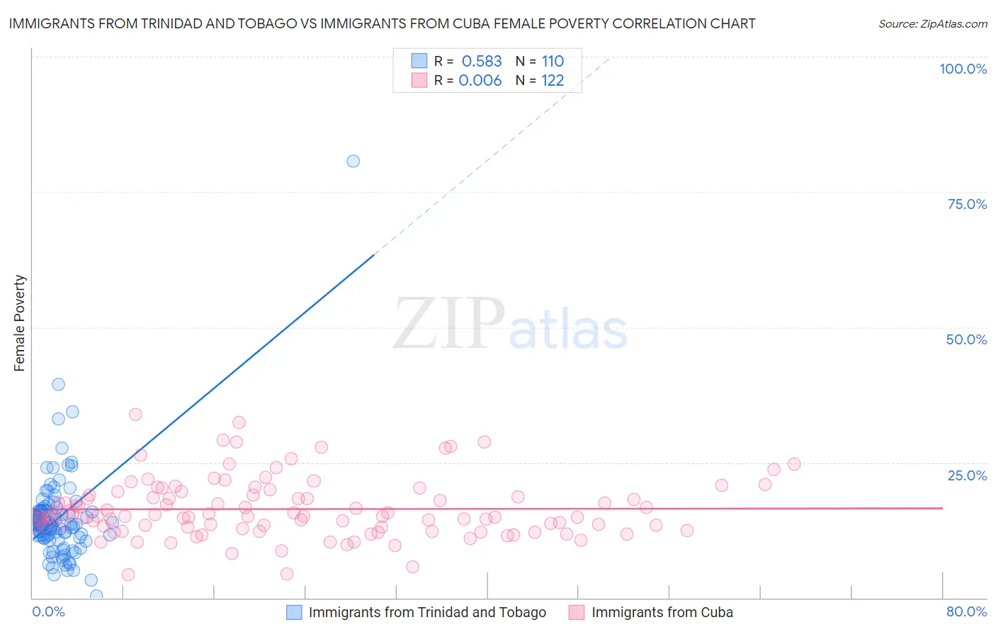 Immigrants from Trinidad and Tobago vs Immigrants from Cuba Female Poverty