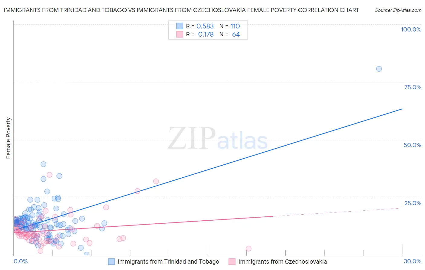 Immigrants from Trinidad and Tobago vs Immigrants from Czechoslovakia Female Poverty