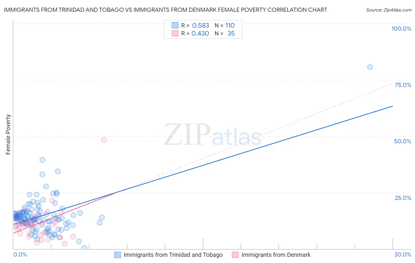 Immigrants from Trinidad and Tobago vs Immigrants from Denmark Female Poverty