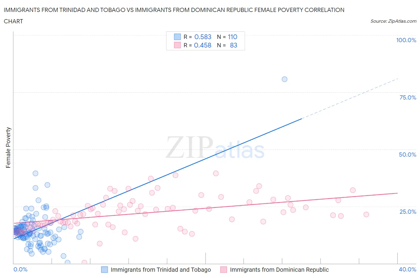 Immigrants from Trinidad and Tobago vs Immigrants from Dominican Republic Female Poverty