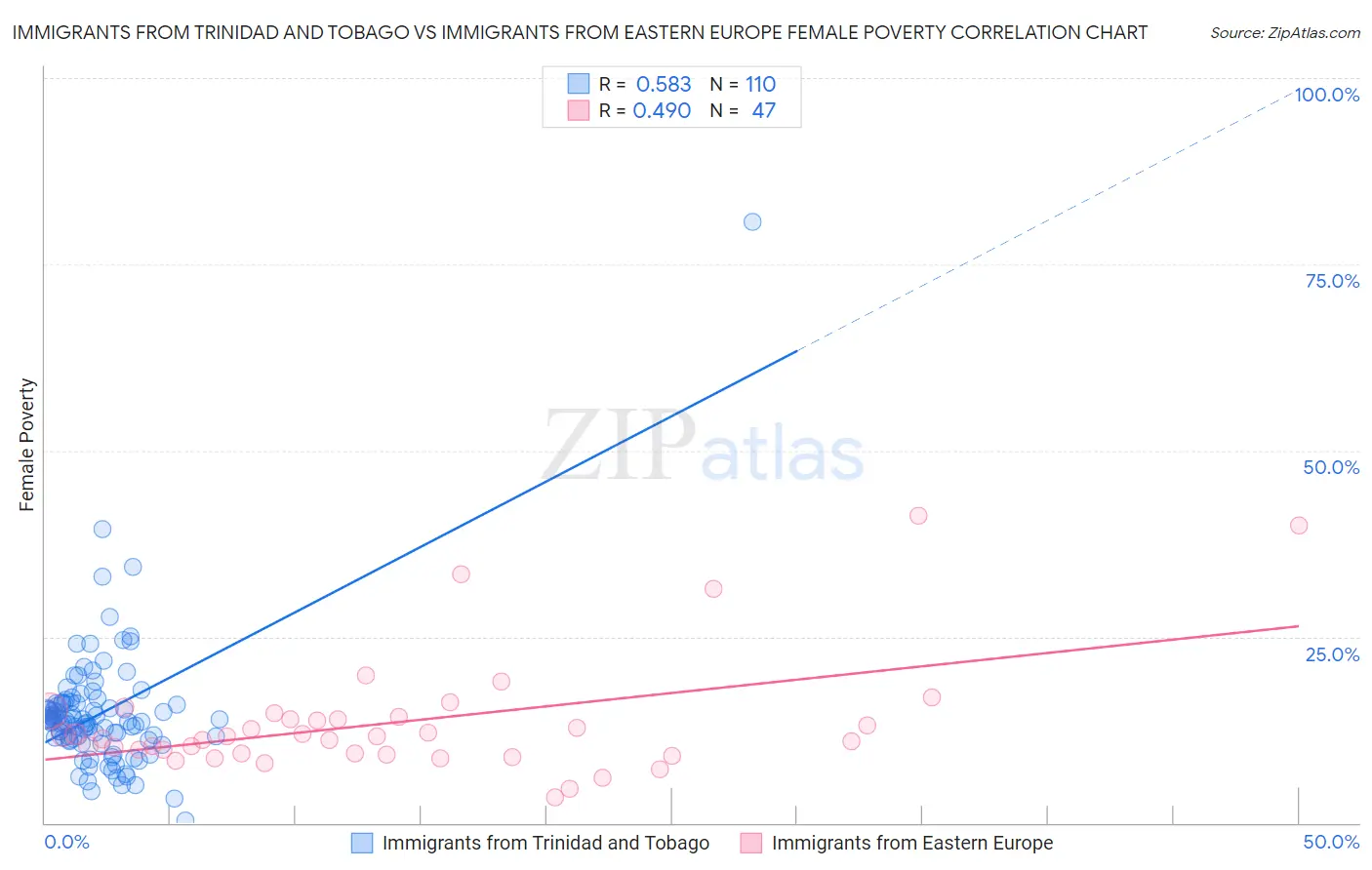 Immigrants from Trinidad and Tobago vs Immigrants from Eastern Europe Female Poverty