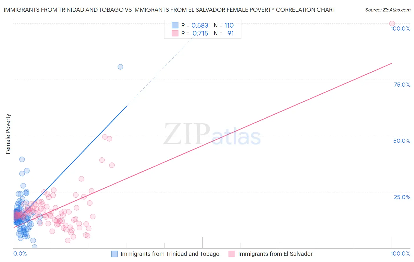Immigrants from Trinidad and Tobago vs Immigrants from El Salvador Female Poverty