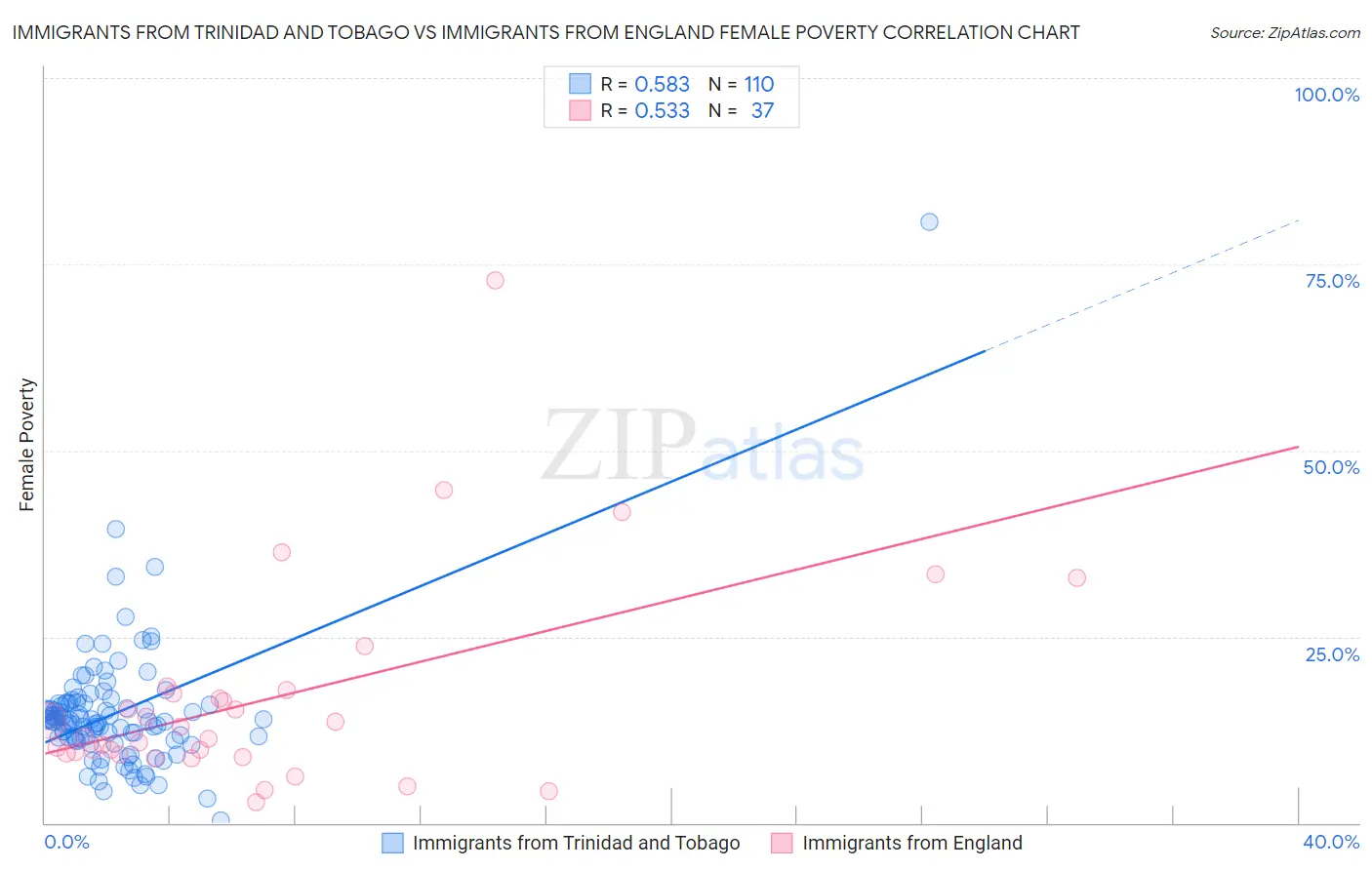 Immigrants from Trinidad and Tobago vs Immigrants from England Female Poverty