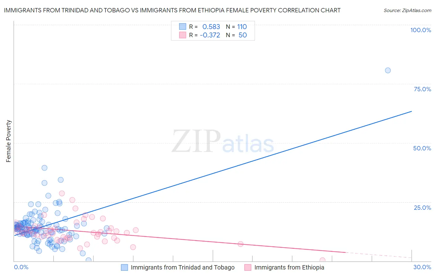Immigrants from Trinidad and Tobago vs Immigrants from Ethiopia Female Poverty