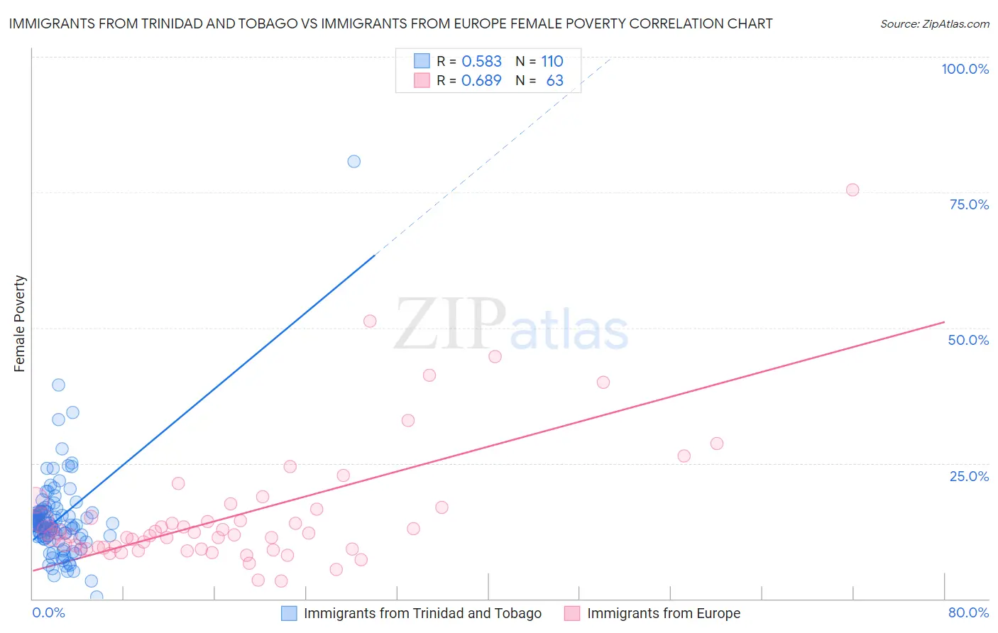 Immigrants from Trinidad and Tobago vs Immigrants from Europe Female Poverty