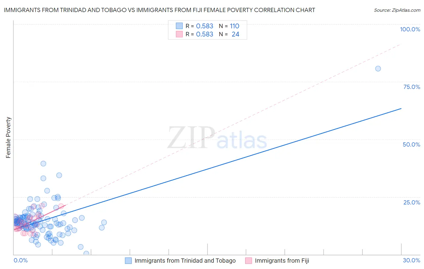 Immigrants from Trinidad and Tobago vs Immigrants from Fiji Female Poverty