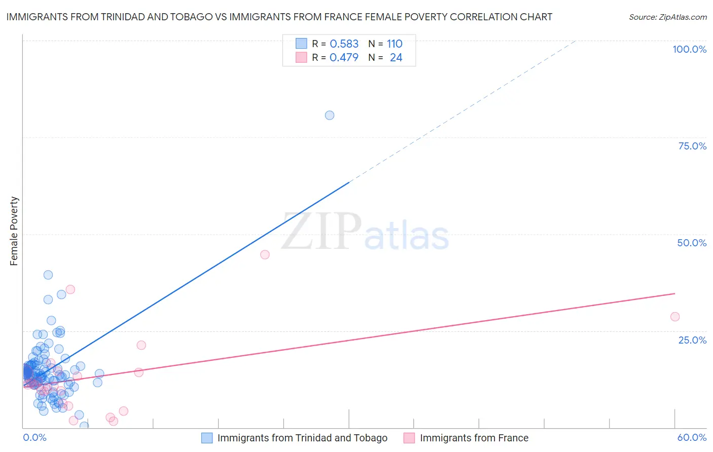 Immigrants from Trinidad and Tobago vs Immigrants from France Female Poverty