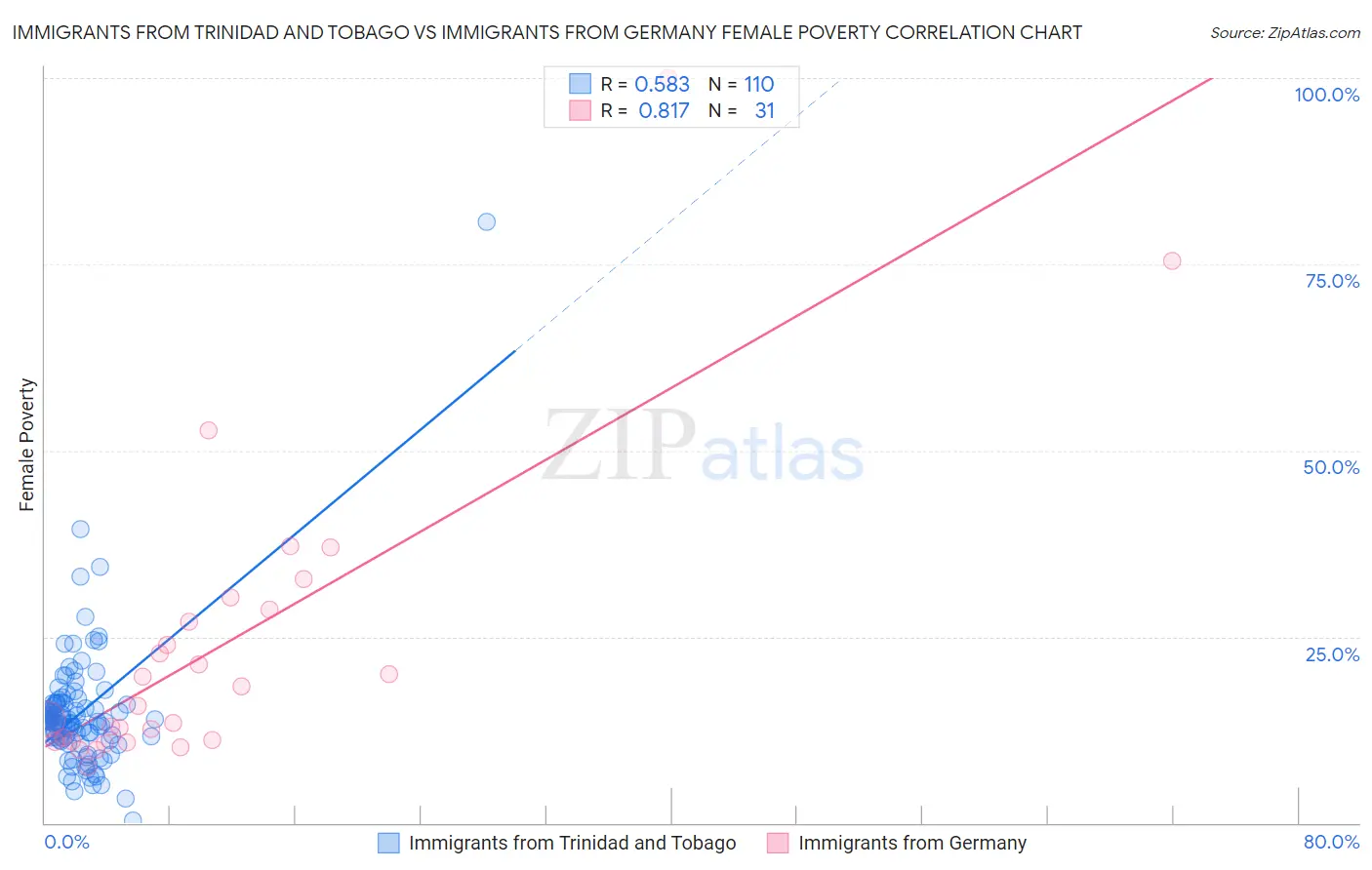 Immigrants from Trinidad and Tobago vs Immigrants from Germany Female Poverty
