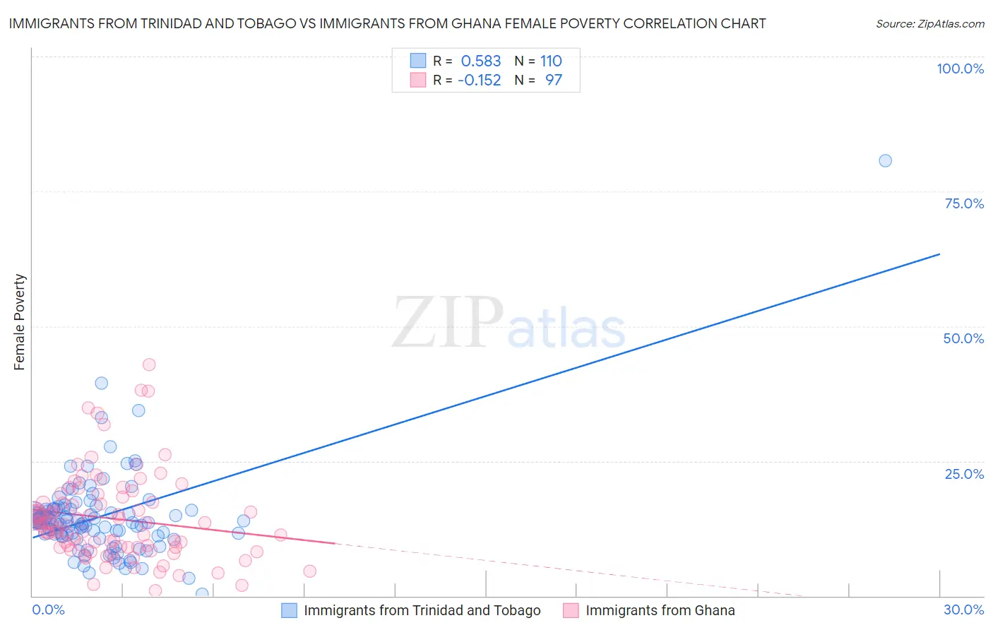 Immigrants from Trinidad and Tobago vs Immigrants from Ghana Female Poverty