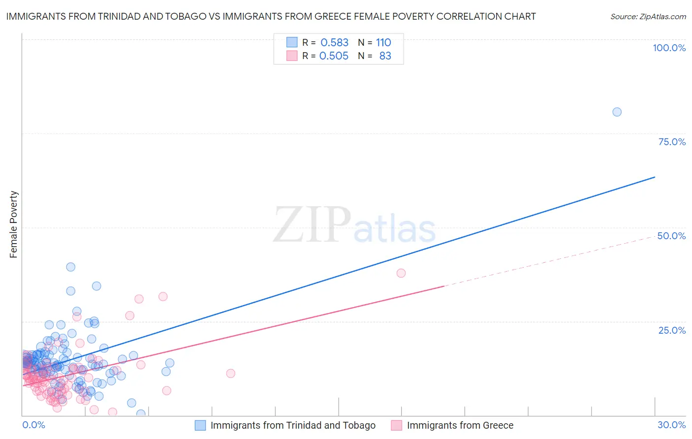 Immigrants from Trinidad and Tobago vs Immigrants from Greece Female Poverty