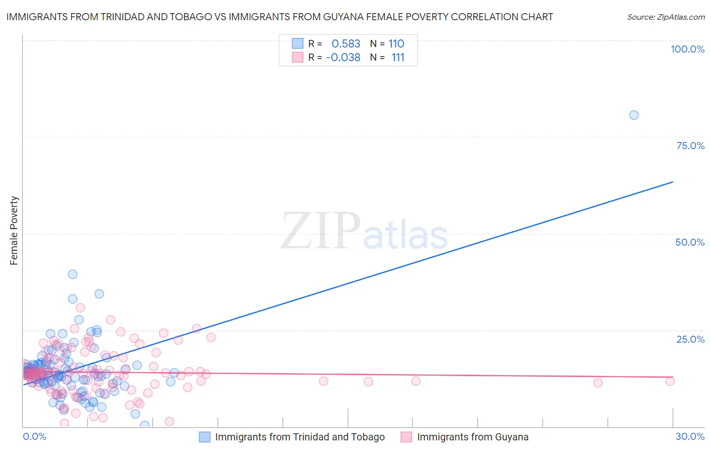 Immigrants from Trinidad and Tobago vs Immigrants from Guyana Female Poverty
