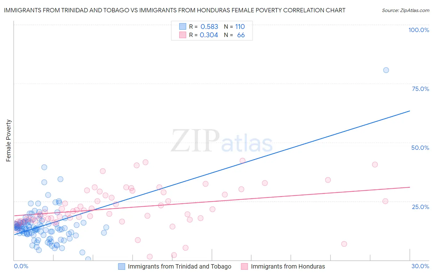 Immigrants from Trinidad and Tobago vs Immigrants from Honduras Female Poverty