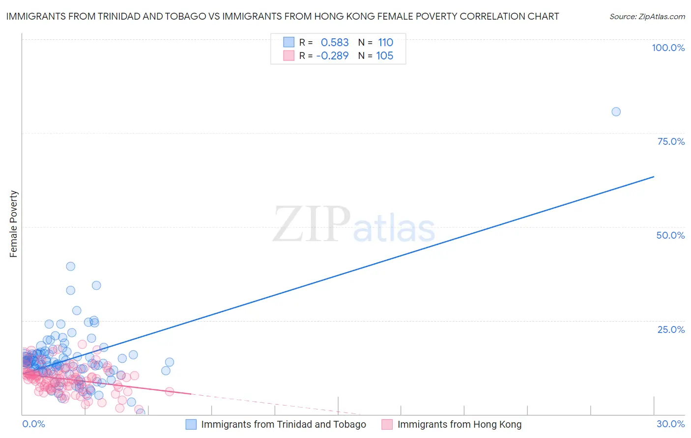 Immigrants from Trinidad and Tobago vs Immigrants from Hong Kong Female Poverty