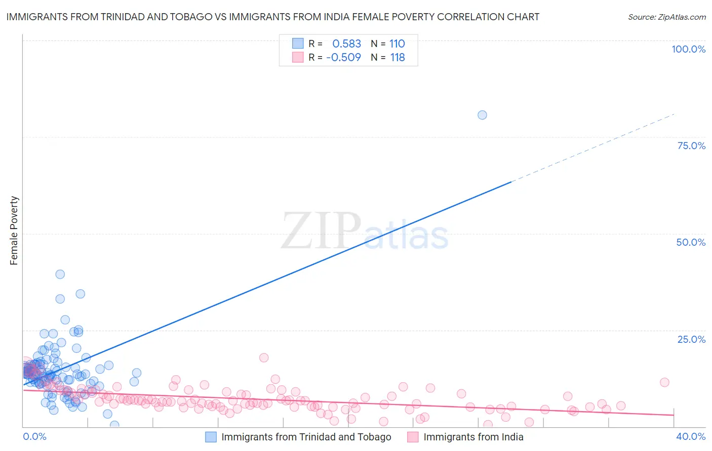 Immigrants from Trinidad and Tobago vs Immigrants from India Female Poverty