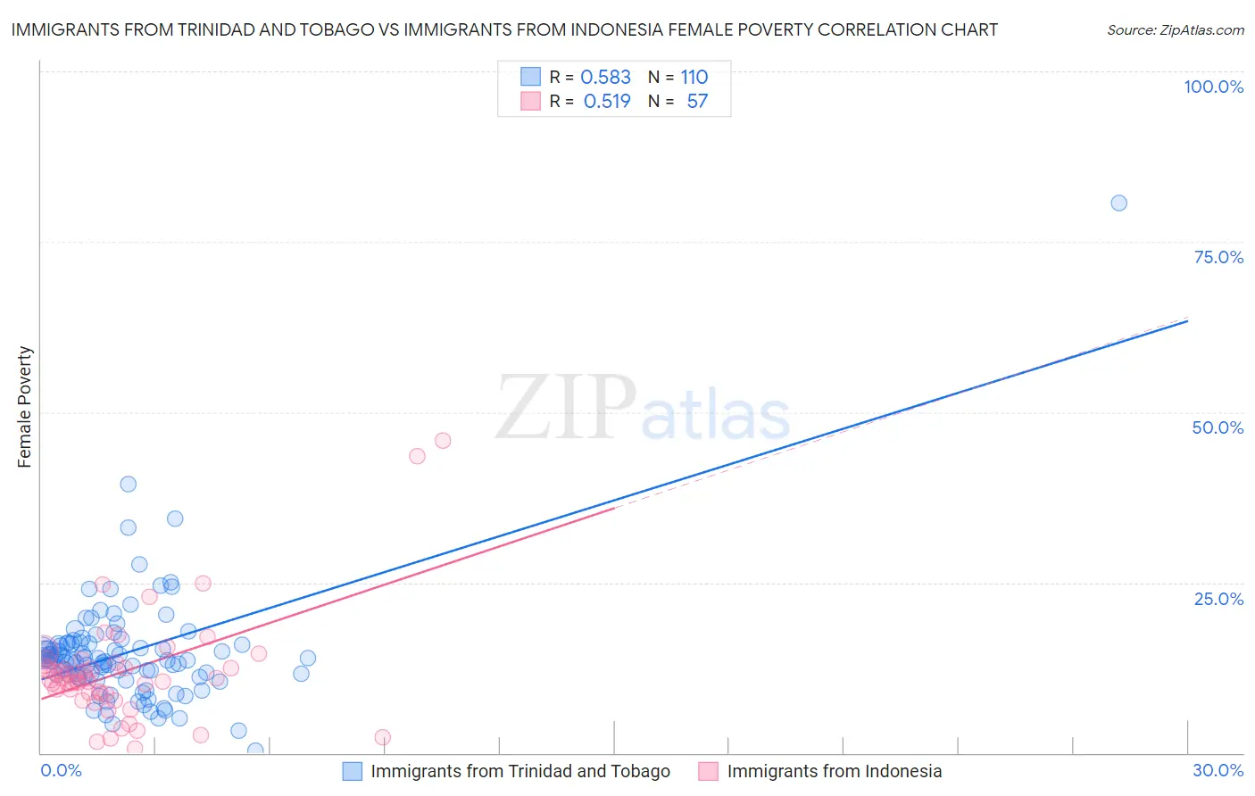 Immigrants from Trinidad and Tobago vs Immigrants from Indonesia Female Poverty