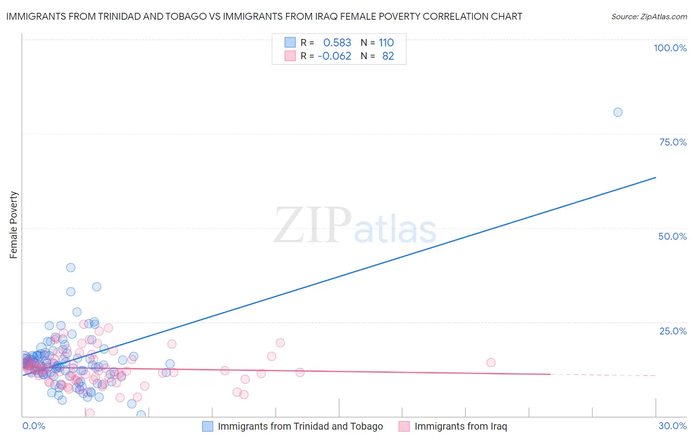 Immigrants from Trinidad and Tobago vs Immigrants from Iraq Female Poverty