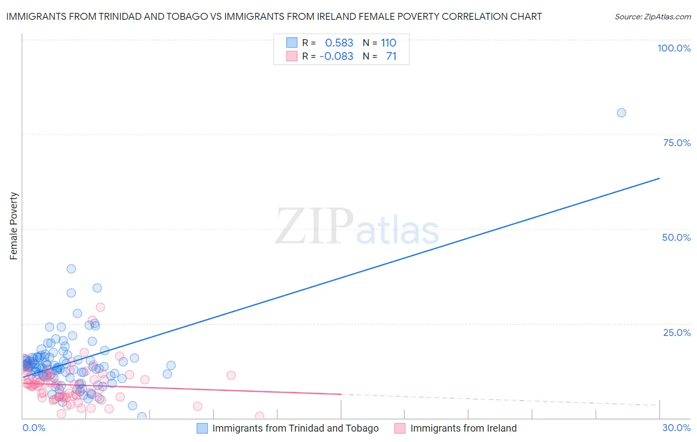 Immigrants from Trinidad and Tobago vs Immigrants from Ireland Female Poverty