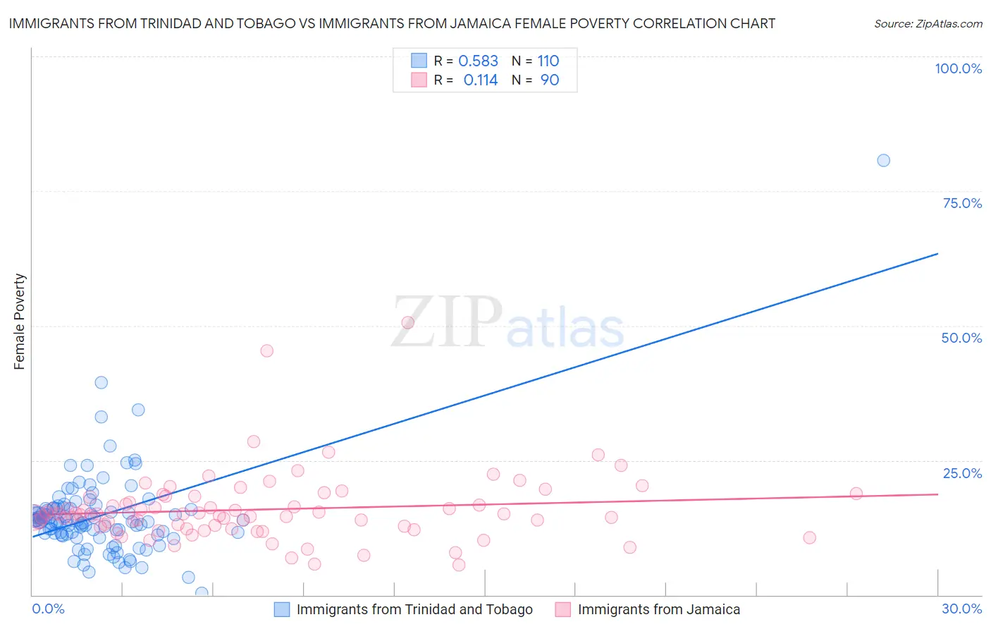 Immigrants from Trinidad and Tobago vs Immigrants from Jamaica Female Poverty