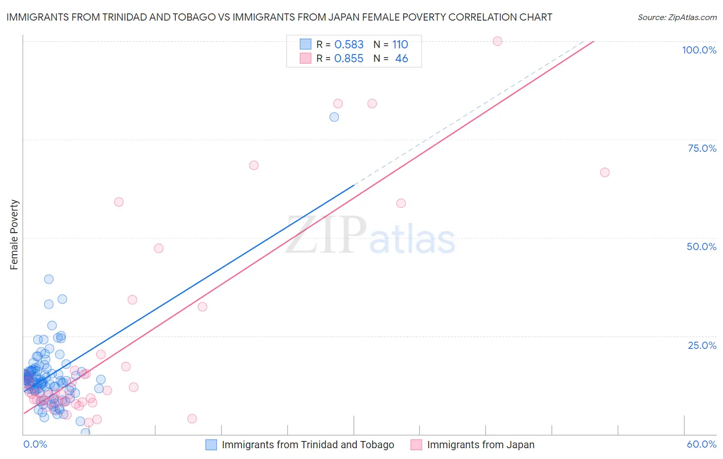 Immigrants from Trinidad and Tobago vs Immigrants from Japan Female Poverty
