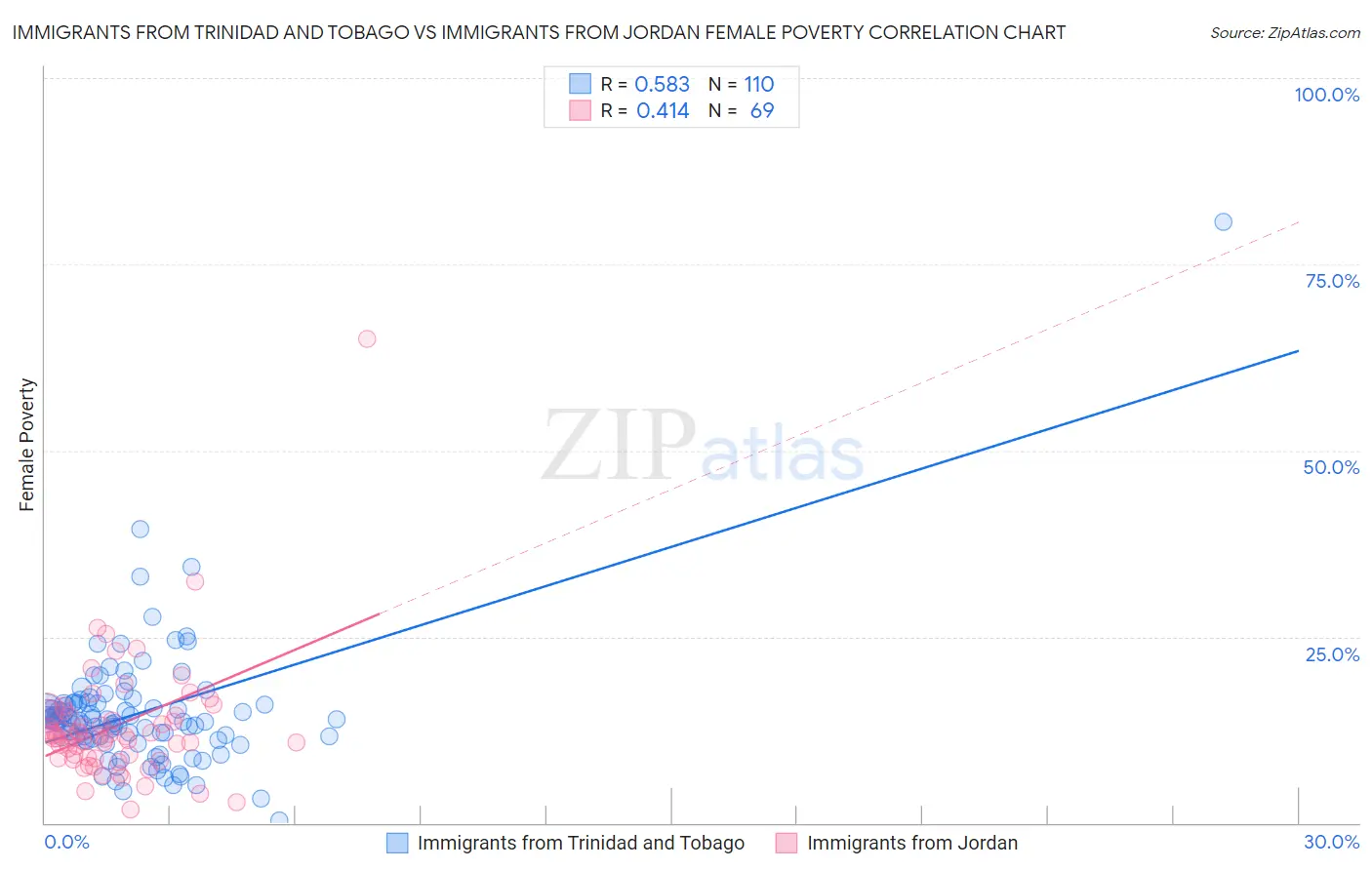 Immigrants from Trinidad and Tobago vs Immigrants from Jordan Female Poverty