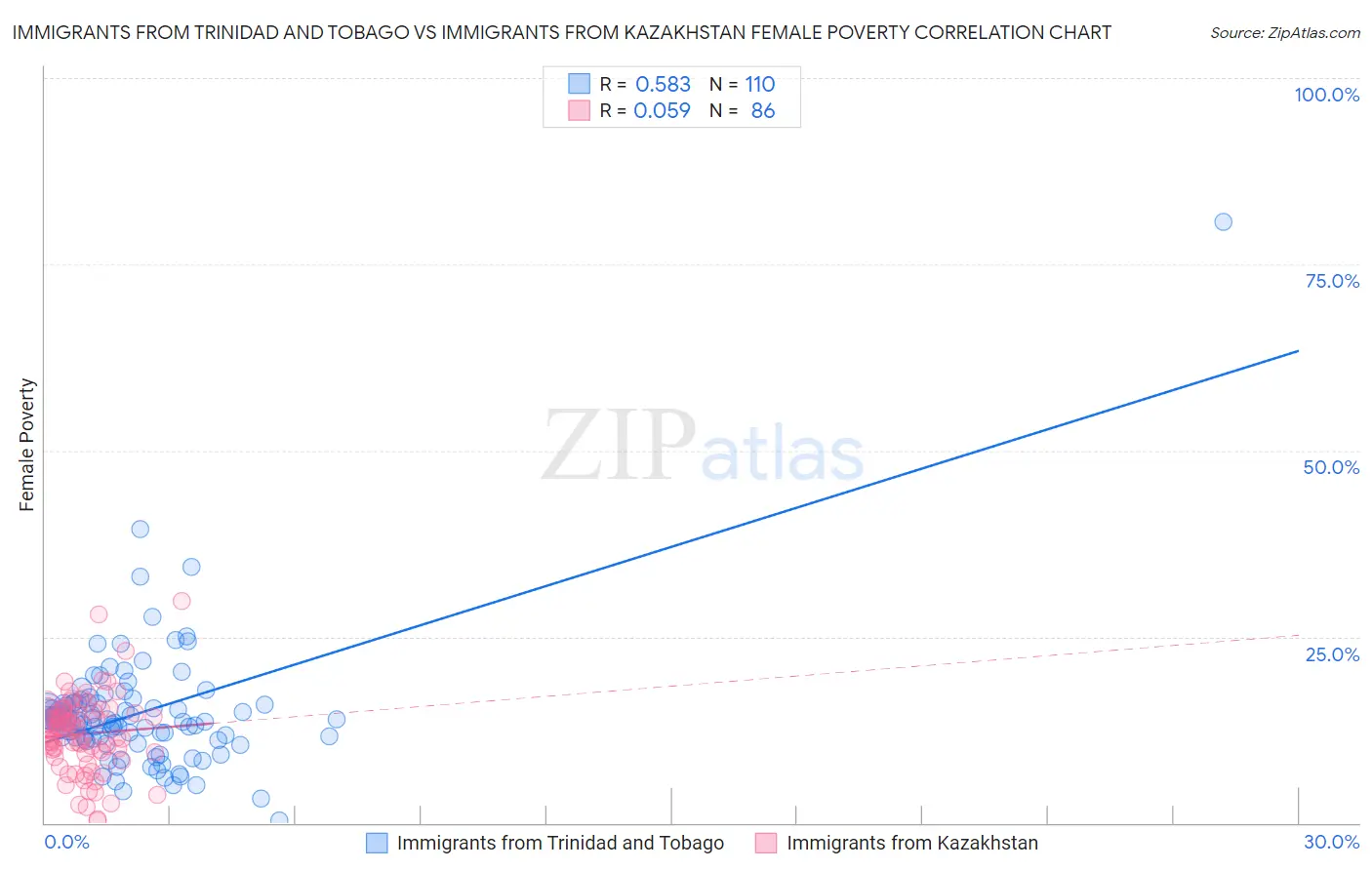 Immigrants from Trinidad and Tobago vs Immigrants from Kazakhstan Female Poverty