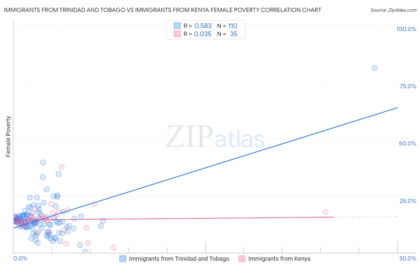 Immigrants from Trinidad and Tobago vs Immigrants from Kenya Female Poverty