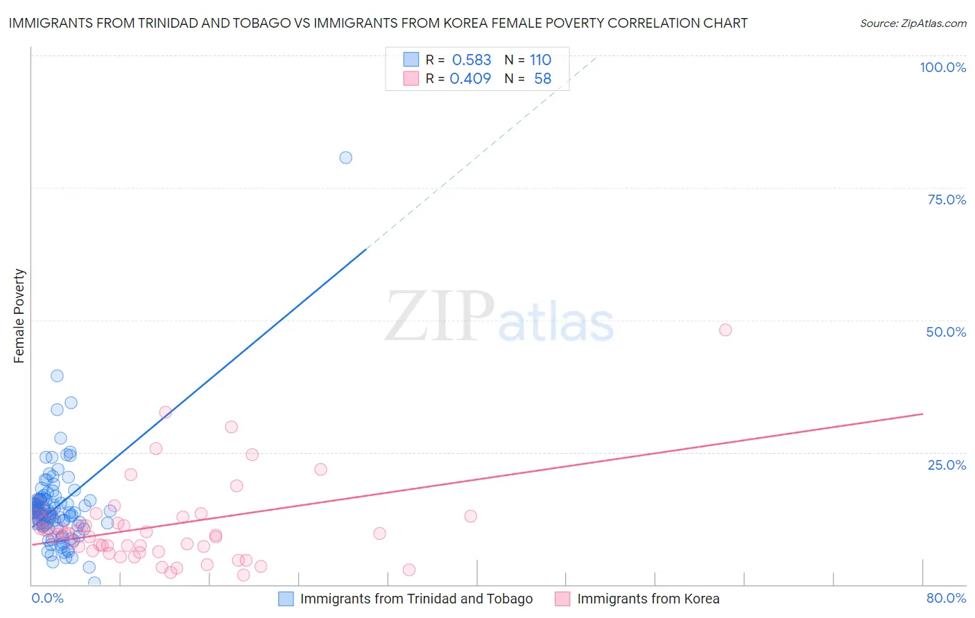 Immigrants from Trinidad and Tobago vs Immigrants from Korea Female Poverty