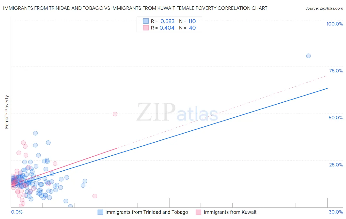 Immigrants from Trinidad and Tobago vs Immigrants from Kuwait Female Poverty